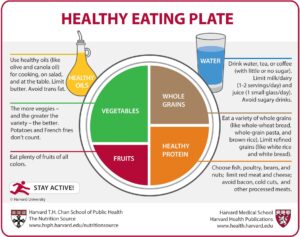 Healthy Eating Plate showing all food groups.