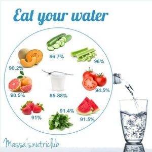 Images of food high in water content and the percentage of water each food provides.